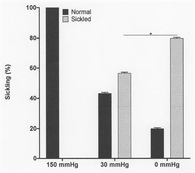 Pathophysiological Relevance of Renal Medullary Conditions on the Behaviour of Red Cells From Patients With Sickle Cell Anaemia